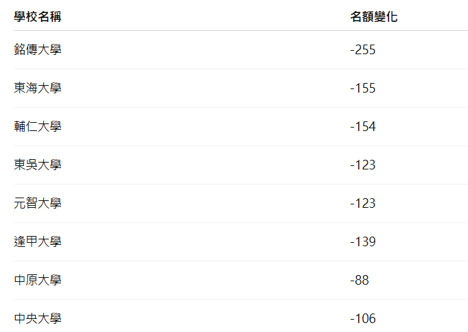招生名額減少最多的學校